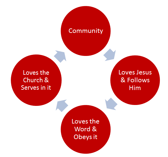 disciple making process discipleship