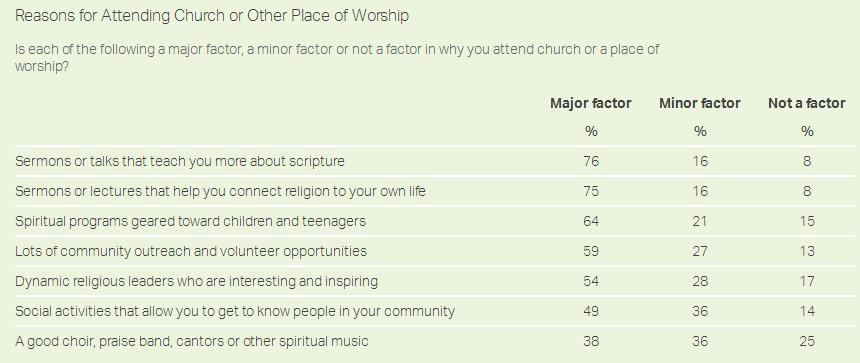 reasons why people go to church