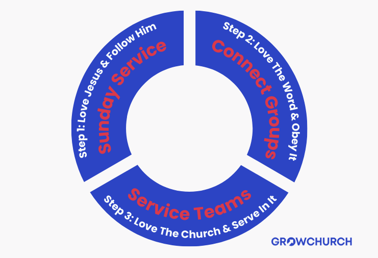 Discipleship process